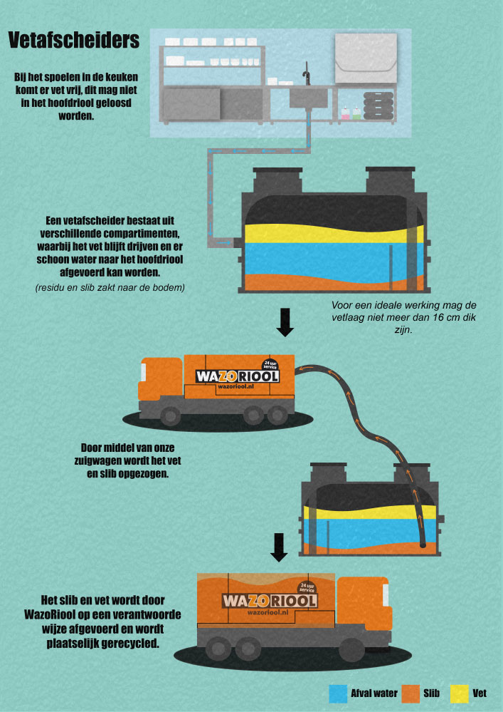 wet regelgeving vetafscheiders